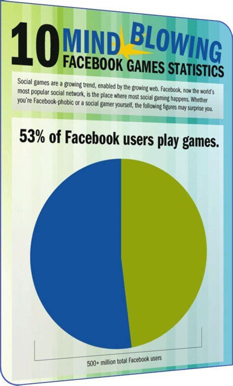 İ­n­f­o­g­r­a­f­i­k­:­ ­F­a­c­e­b­o­o­k­­u­n­ ­İ­n­a­n­ı­l­m­a­z­ ­O­y­u­n­ ­İ­s­t­a­t­i­s­t­i­k­l­e­r­i­